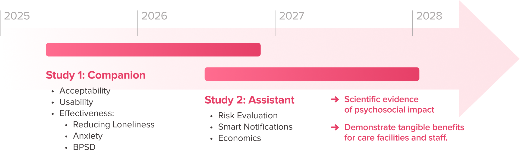 Timeline of Amical's scientific study plan from 2025 to 2028: Study 1 Companion, then Study 2 Assistant, goals and expected outcomes.