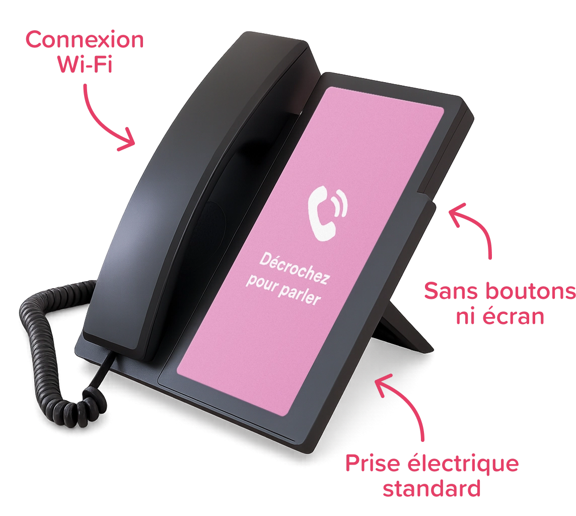 Amical phone with annotations for Wi-Fi, simplicity without buttons or a screen, and a standard outlet